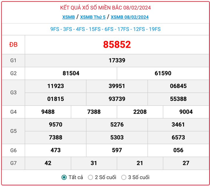 XSMB thứ 5, kết quả xổ số miền Bắc ngày 8/2/2024