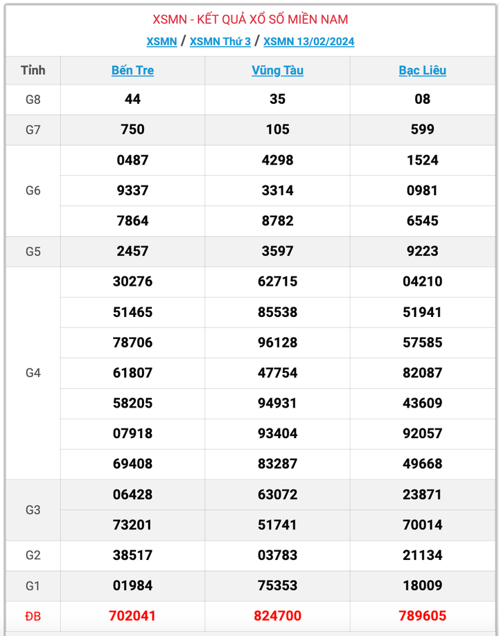 XSMN thứ 3, kết quả xổ số miền Nam ngày 13/2/2024