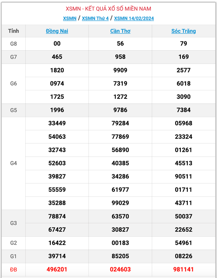 XSMN thứ 4, kết quả xổ số miền Nam ngày 14/2/2024