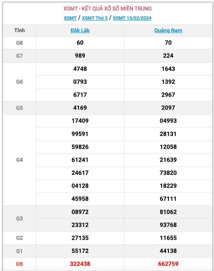 XSMT thứ 3, kết quả xổ số miền Trung ngày 13/2/2024