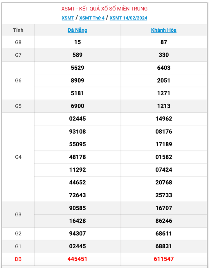 XSMT thứ 4, kết quả xổ số miền Trung ngày 14/2/2024
