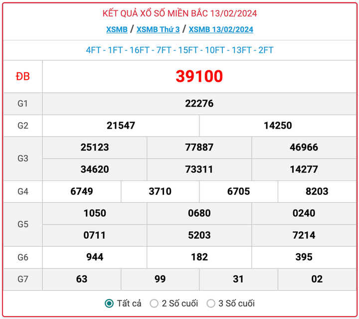 XSMB thứ 3, kết quả xổ số miền Bắc ngày 13/2/2024