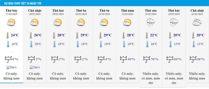 Dự báo thời tiết 10 ngày từ đêm 16/2 đến 25/2 cho Hà Nội và cả nước - 2