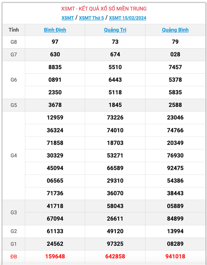 XSMT thứ 5, kết quả xổ số miền Trung ngày 15/2/2024