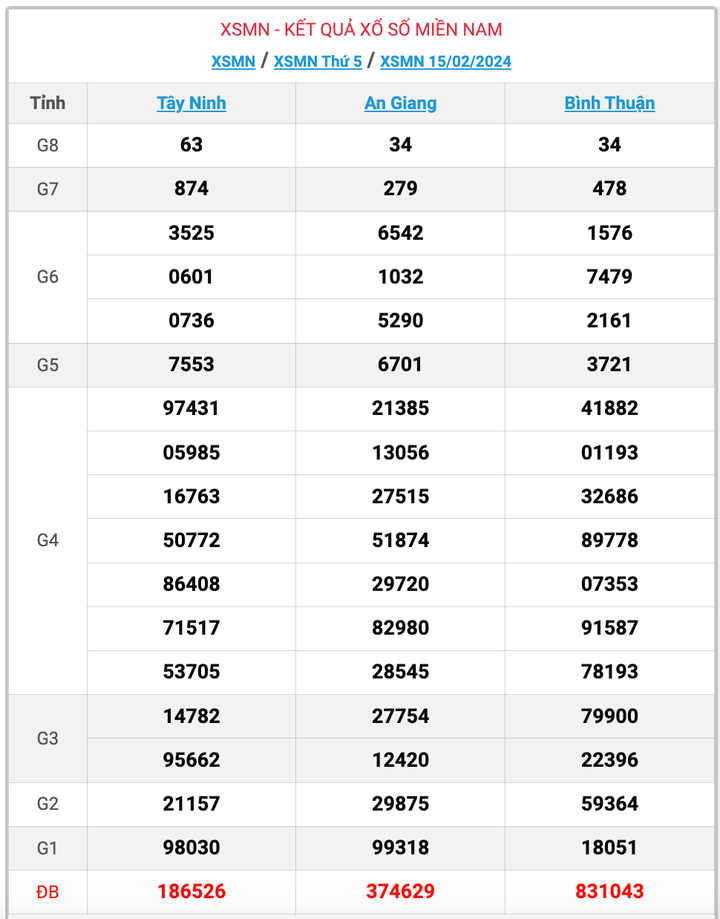 XSMN thứ 5, kết quả xổ số miền Nam ngày 15/2/2024