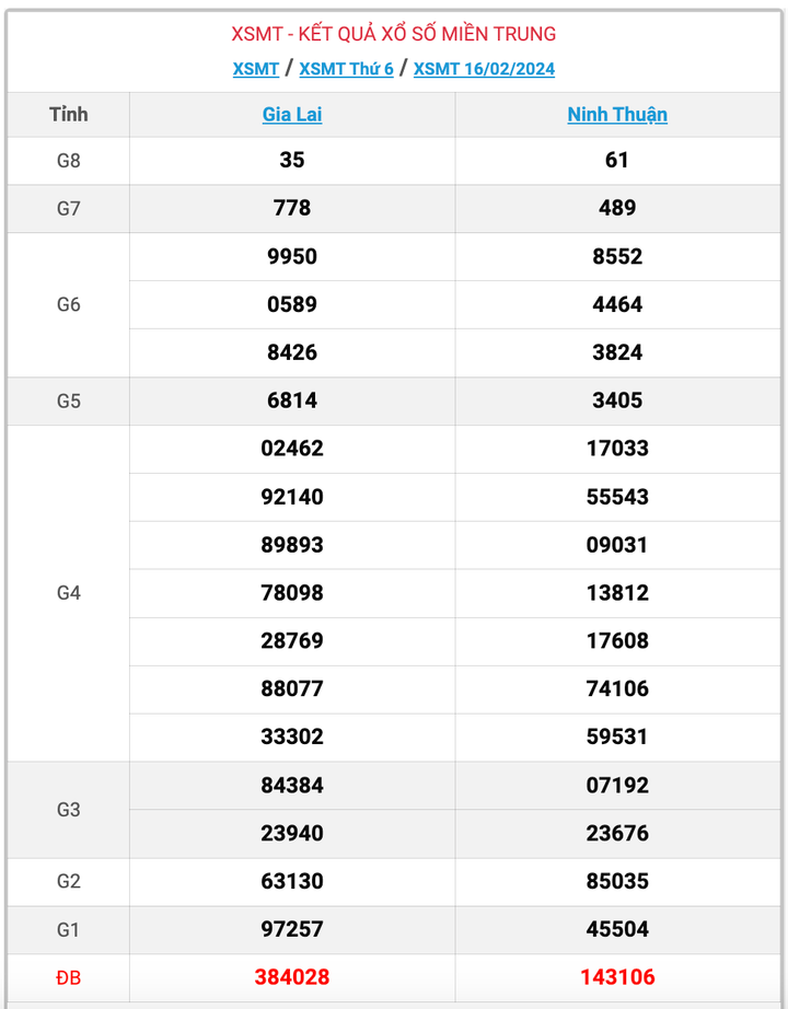 XSMT thứ 6, kết quả xổ số miền Trung ngày 16/2/2024