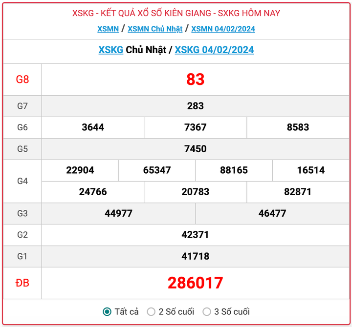 XSKG Chủ nhật, kết quả xổ số Kiên Giang hôm nay 4/2/2024