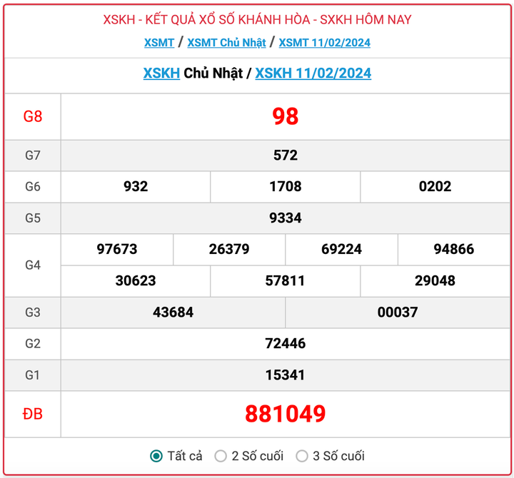 XSKH Chủ nhật, kết quả xổ số Khánh Hòa hôm nay 11/2/2024