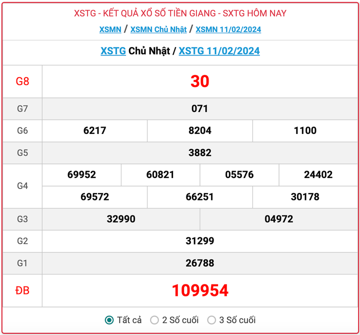 XSTG Chủ nhật, kết quả xổ số Tiền Giang hôm nay 11/2/2024