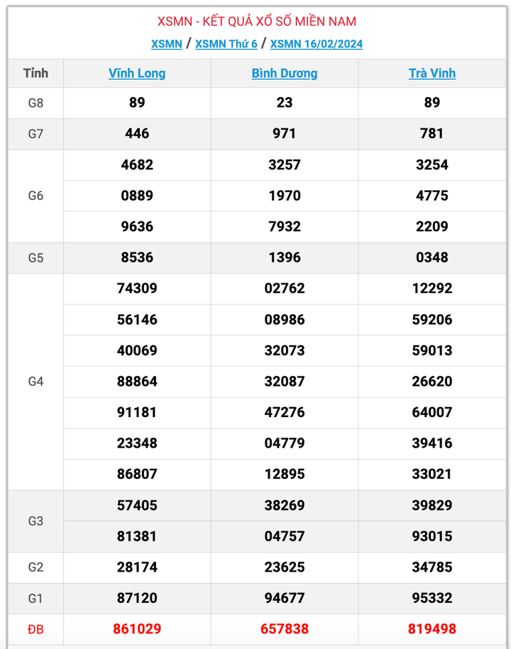 XSMN thứ 6, kết quả xổ số miền Nam ngày 16/2/2024
