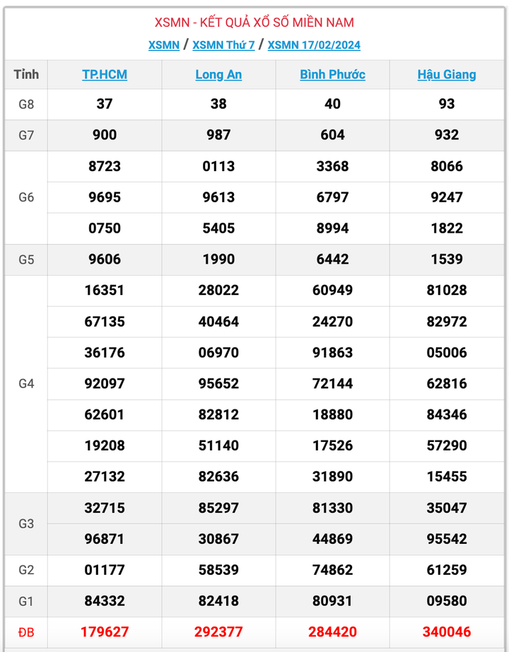 XSMN thứ 7, kết quả xổ số miền Nam ngày 17/2/2024