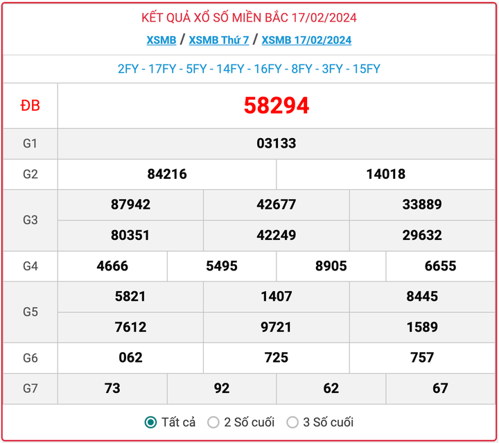 XSMB thứ 7, kết quả xổ số miền Bắc ngày 17/2/2024