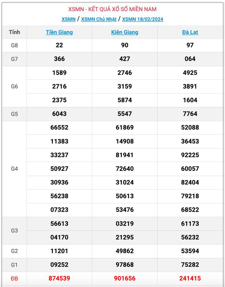 XSMN chủ nhật, kết quả xổ số miền Nam ngày 18/2/2024