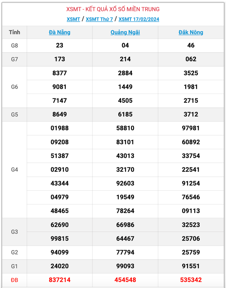 XSMT thứ 7, kết quả xổ số miền Trung ngày 17/2/2024