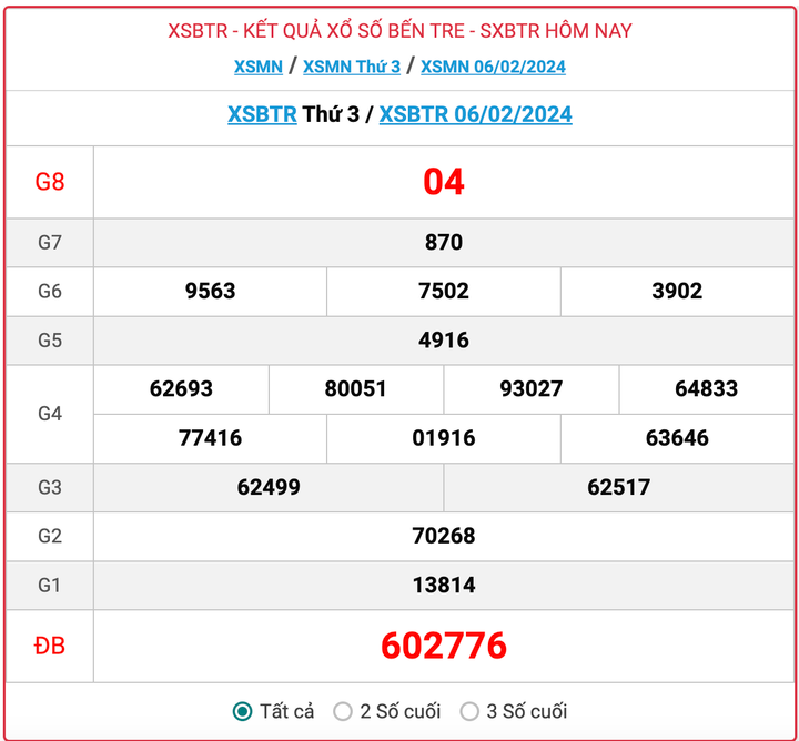 XSBTR thứ 3, kết quả xổ số Bến Tre hôm nay 6/2/2024