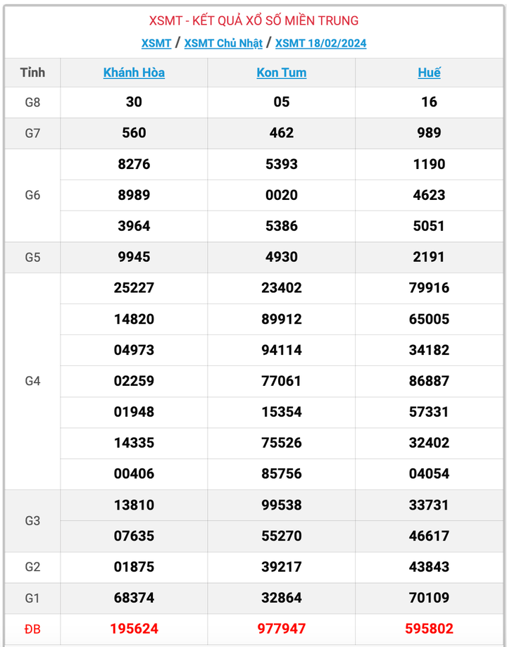 XSMT Chủ nhật, kết quả xổ số miền Trung ngày 18/2/2024