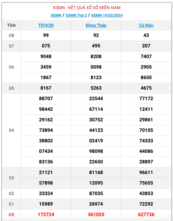 XSMN thứ 2, kết quả xổ số miền Nam ngày 19/2/2024