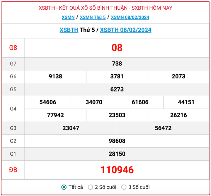 XSBTH thứ 5, kết quả xổ số Bình Thuận hôm nay 8/2/2024