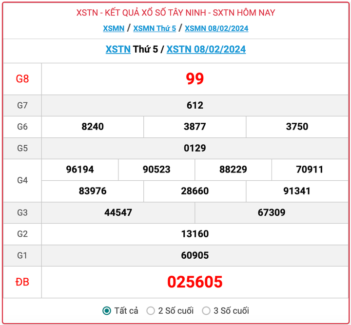XSTN thứ 5, kết quả xổ số Tây Ninh hôm nay 8/2/2024