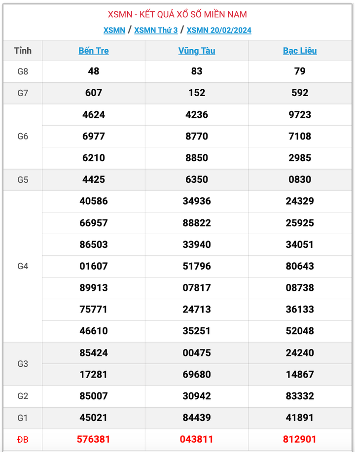 XSMN thứ 3, kết quả xổ số miền Nam ngày 20/2/2024