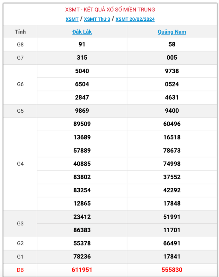 XSMT thứ 3, kết quả xổ số miền Trung ngày 20/2/2024
