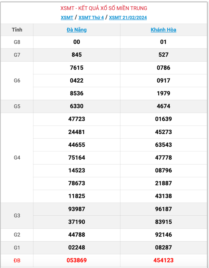 XSMT thứ 4, kết quả xổ số miền Trung ngày 21/2/2024