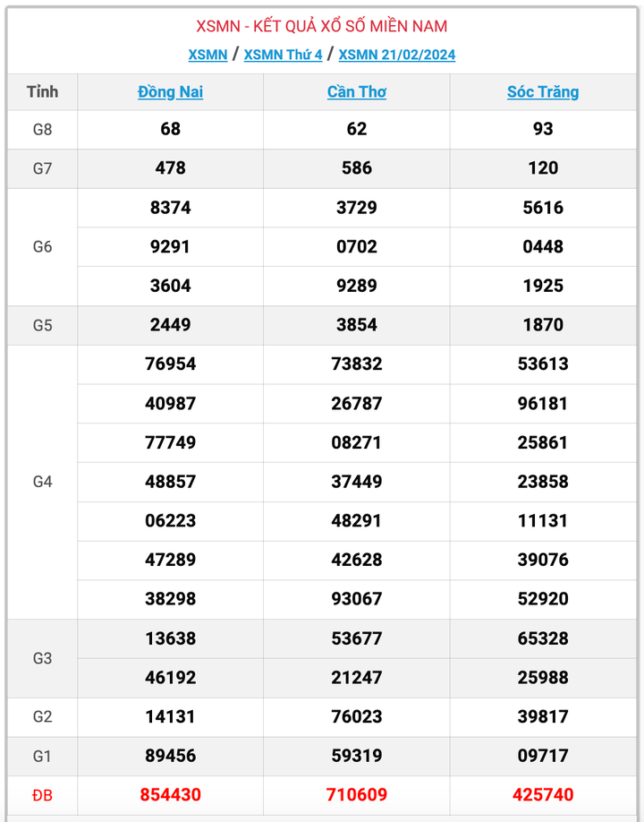 XSMN thứ 4, kết quả xổ số miền Nam ngày 21/2/2024