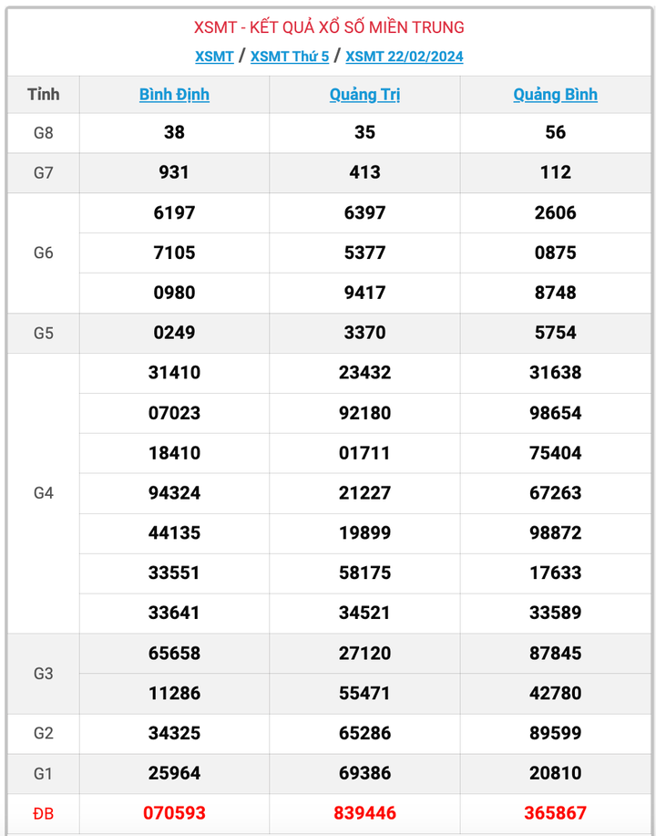 XSMT thứ 5, kết quả xổ số miền Trung ngày 22/2/2024