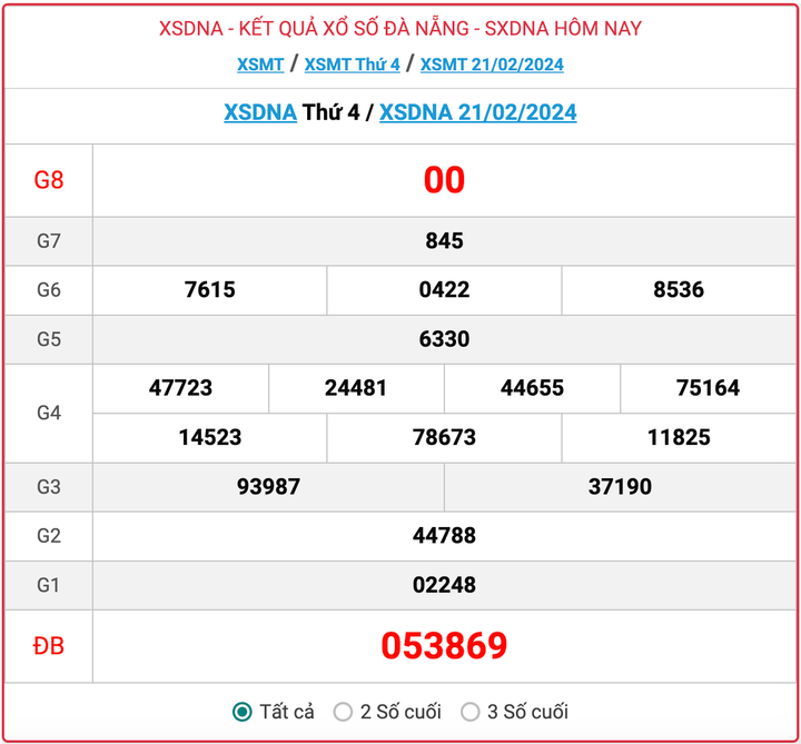 XSDNA thứ 4, kết quả xổ số Đà Nẵng hôm nay 21/2/2024