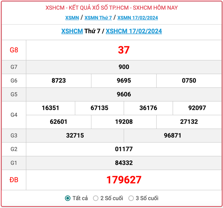 XSHCM thứ 7, kết quả xổ số TP.HCM hôm nay 17/2/2024