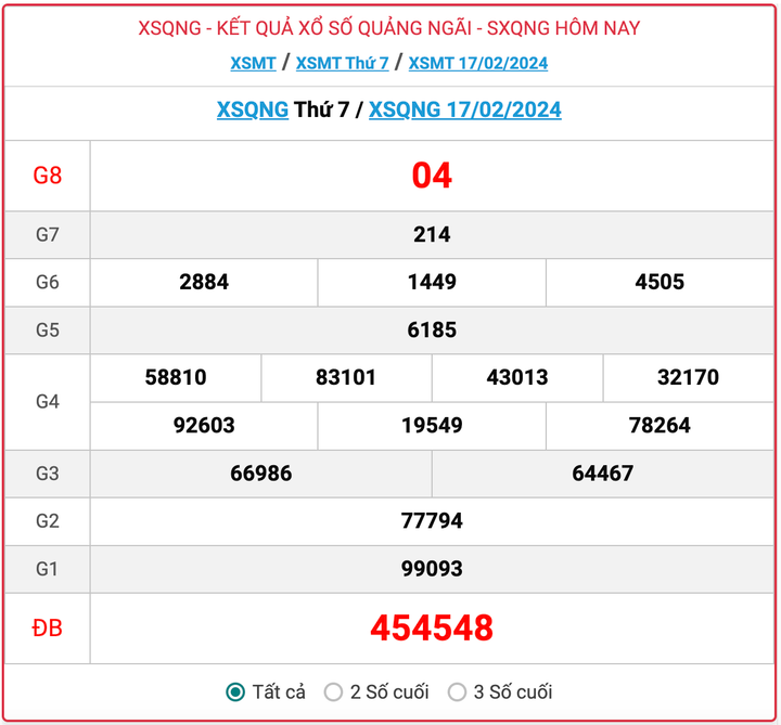 XSQNG thứ 7, kết quả xổ số Quảng Ngãi ngày 17/2/2024