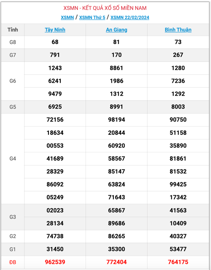 XSMN thứ 5, kết quả xổ số miền Nam ngày 22/2/2024