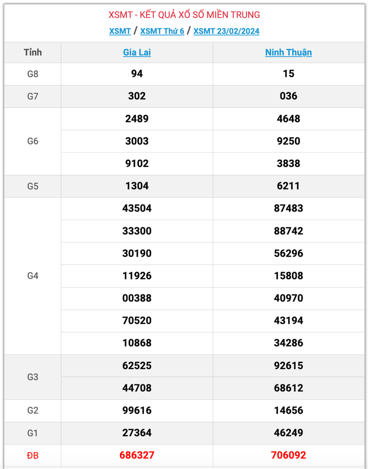 XSMT thứ 6, kết quả xổ số miền Trung ngày 23/2/2024