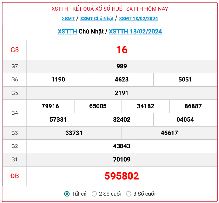 XSTTH Chủ nhật, kết quả xổ số Thừa Thiên Huế ngày 18/2/2024