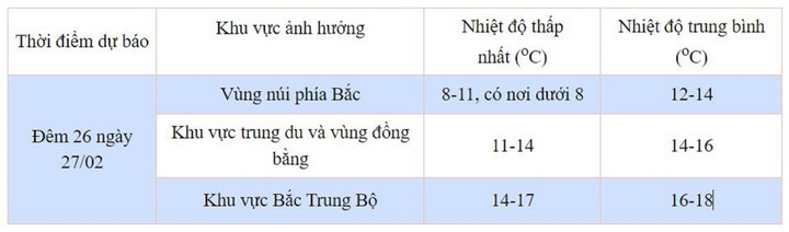 Tin không khí lạnh tăng cường từ 26/2 và dự báo thời tiết 10 ngày tới - 2