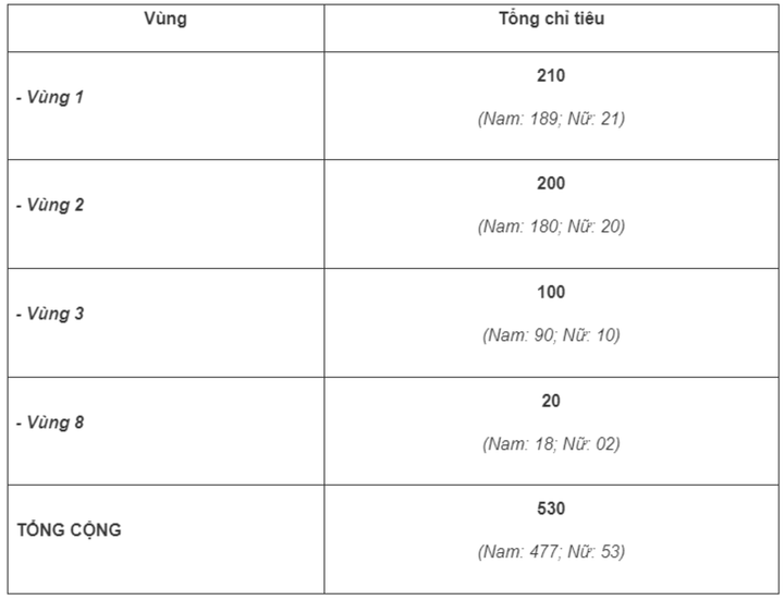 Chỉ tiêu tuyển sinh theo từng vùng Học viện Cảnh sát Nhân dân năm 2024.