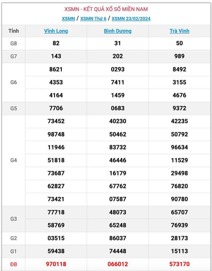 XSMN thứ 6, kết quả xổ số miền Nam ngày 23/2/2024