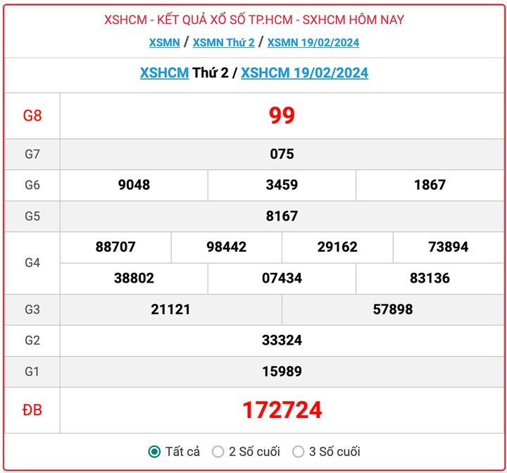 XSHCM thứ 2, kết quả xổ số TP.HCM hôm nay 19/2/2024