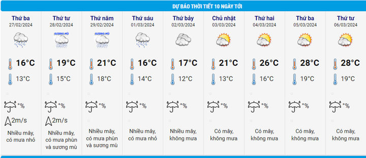 Dự báo thời tiết Hà Nội 10 ngày.