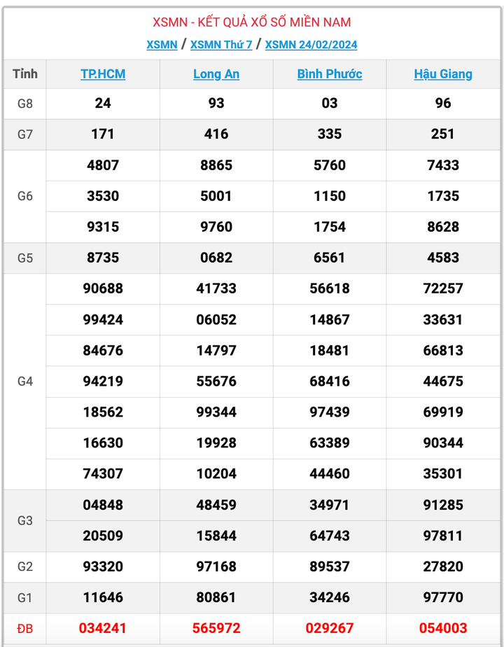 XSMN thứ 7, kết quả xổ số miền Nam ngày 24/2/2024