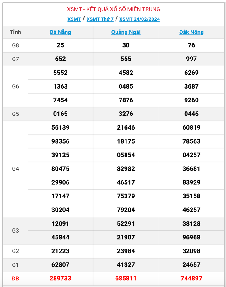 XSMT thứ 7, kết quả xổ số miền Trung ngày 24/2/2024
