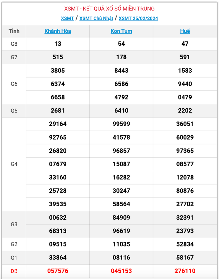 XSMT Chủ nhật, kết quả xổ số miền Trung ngày 25/2/2024