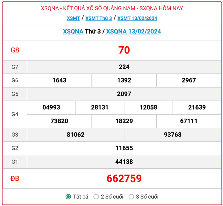 XSQNA thứ 3, kết quả xổ số Quảng Nam ngày 13/2/2024