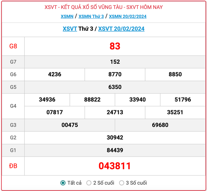 XSVT thứ 3, kết quả xổ số Vũng Tàu hôm nay 20/2/2024