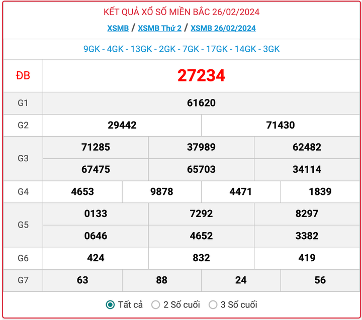 XSMB thứ 2, kết quả xổ số miền Bắc ngày 26/2/2024