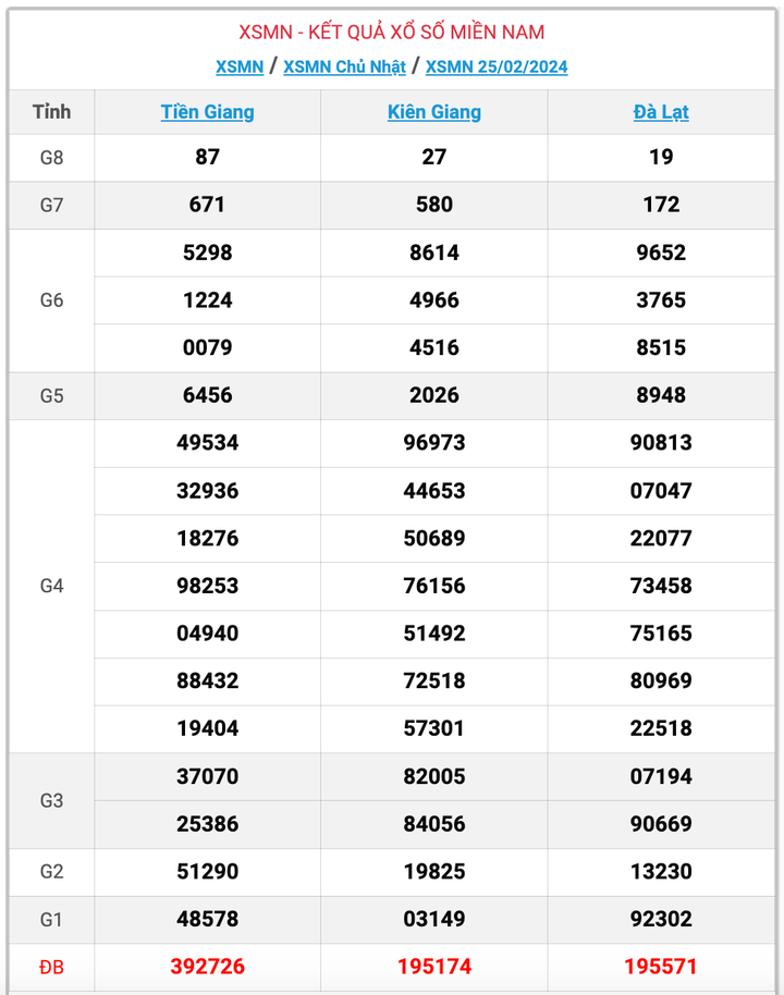 XSMN Chủ nhật, kết quả xổ số miền Nam ngày 25/2/2024