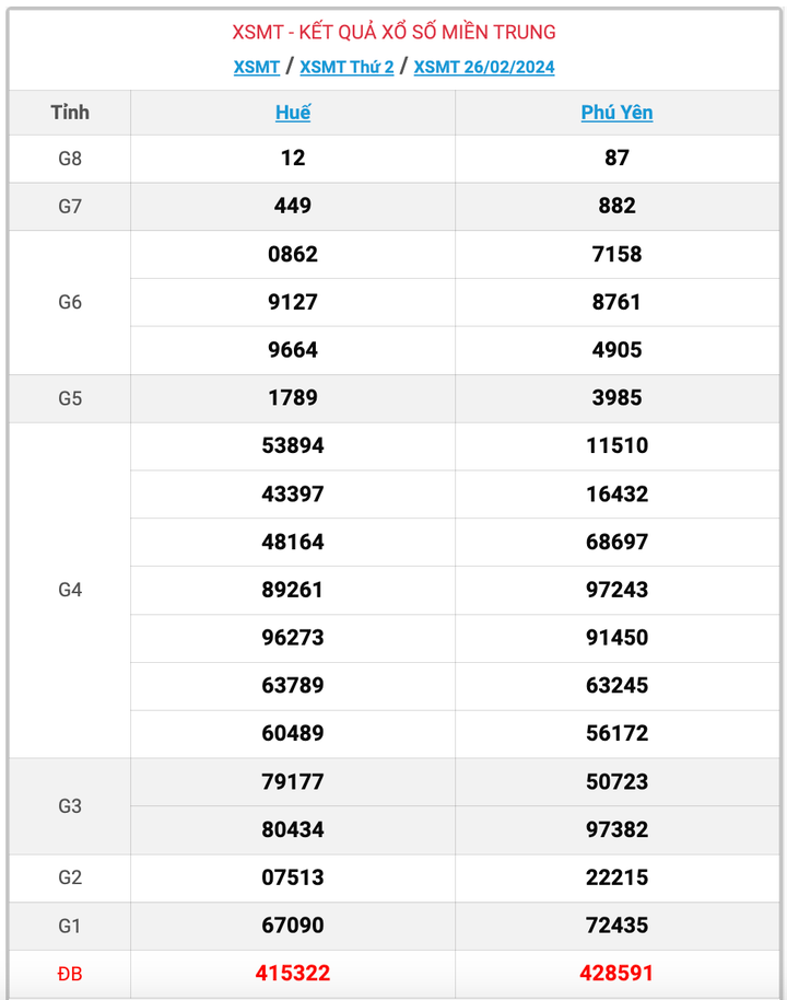 XSMT thứ 2, kết quả xổ số miền Trung ngày 26/2/2024