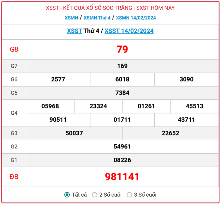 XSST thứ 4, kết quả xổ số Sóc Trăng hôm nay 14/2/2024