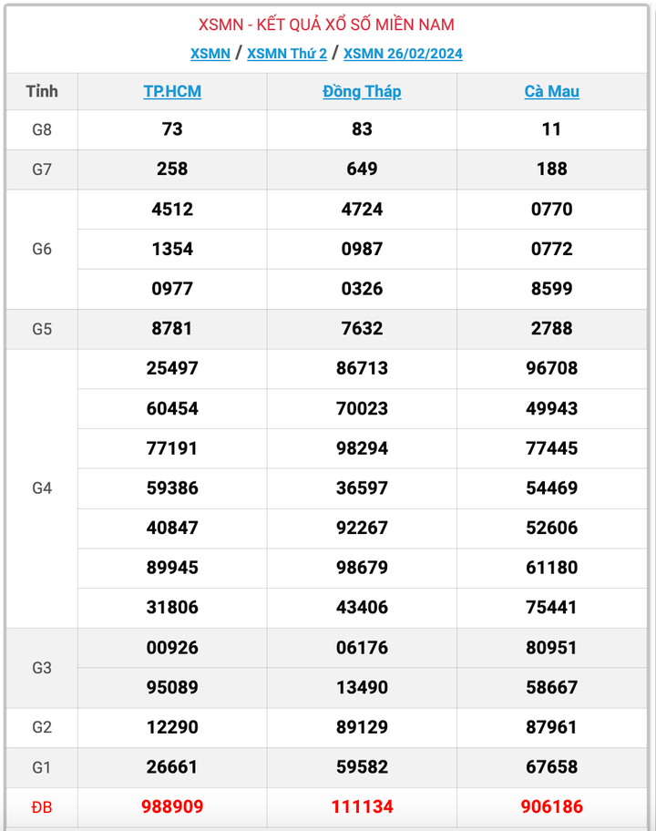 XSMN thứ 2, kết quả xổ số miền Nam ngày 26/2/2024
