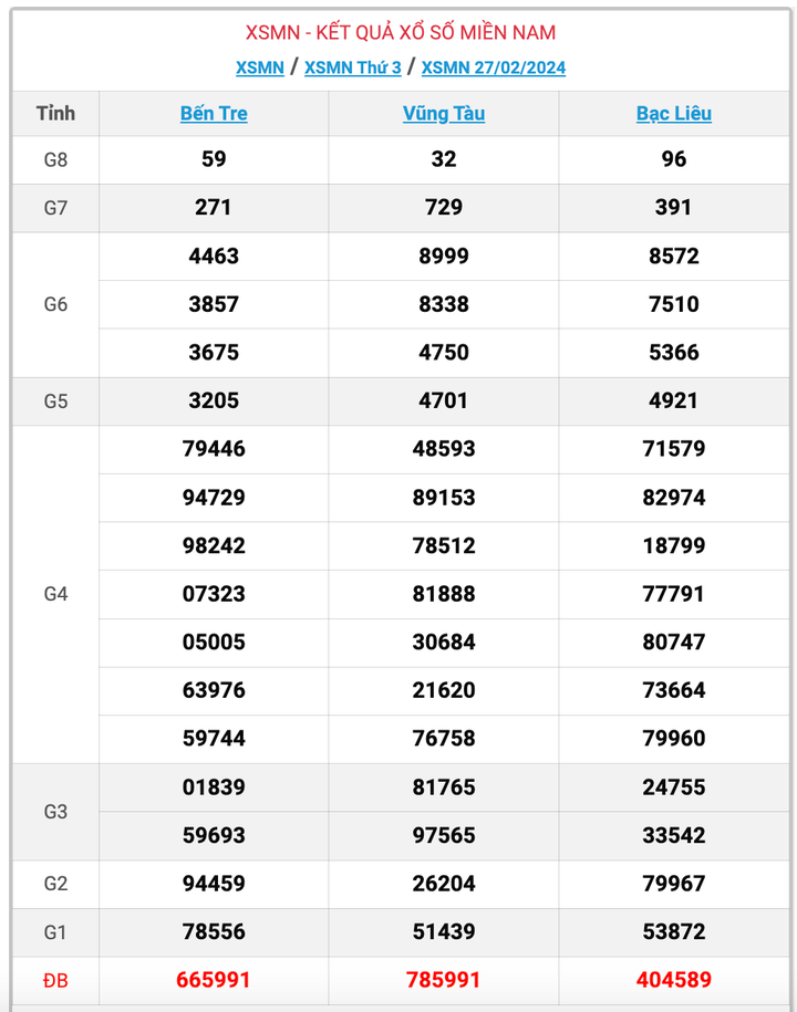 XSMN thứ 3, kết quả xổ số miền Nam ngày 27/2/2024